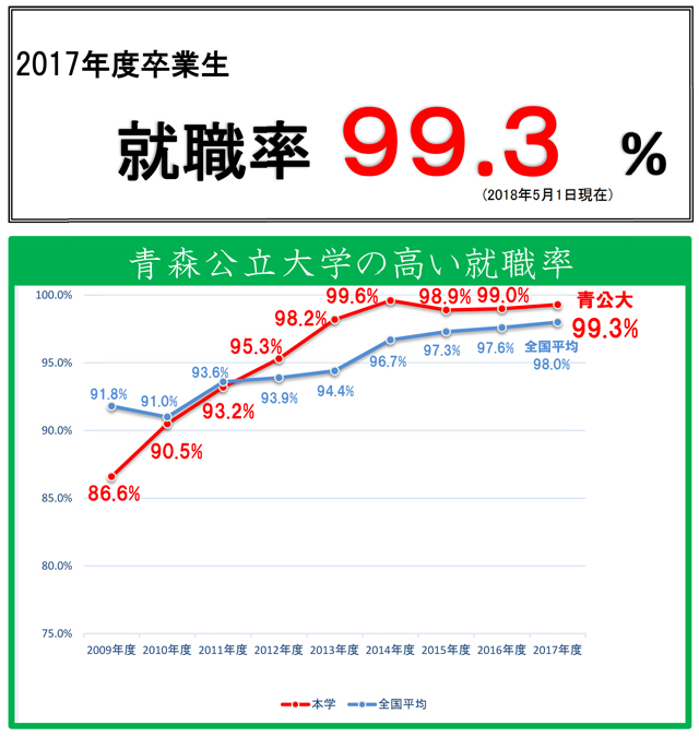 2017年度卒業生就職率データ