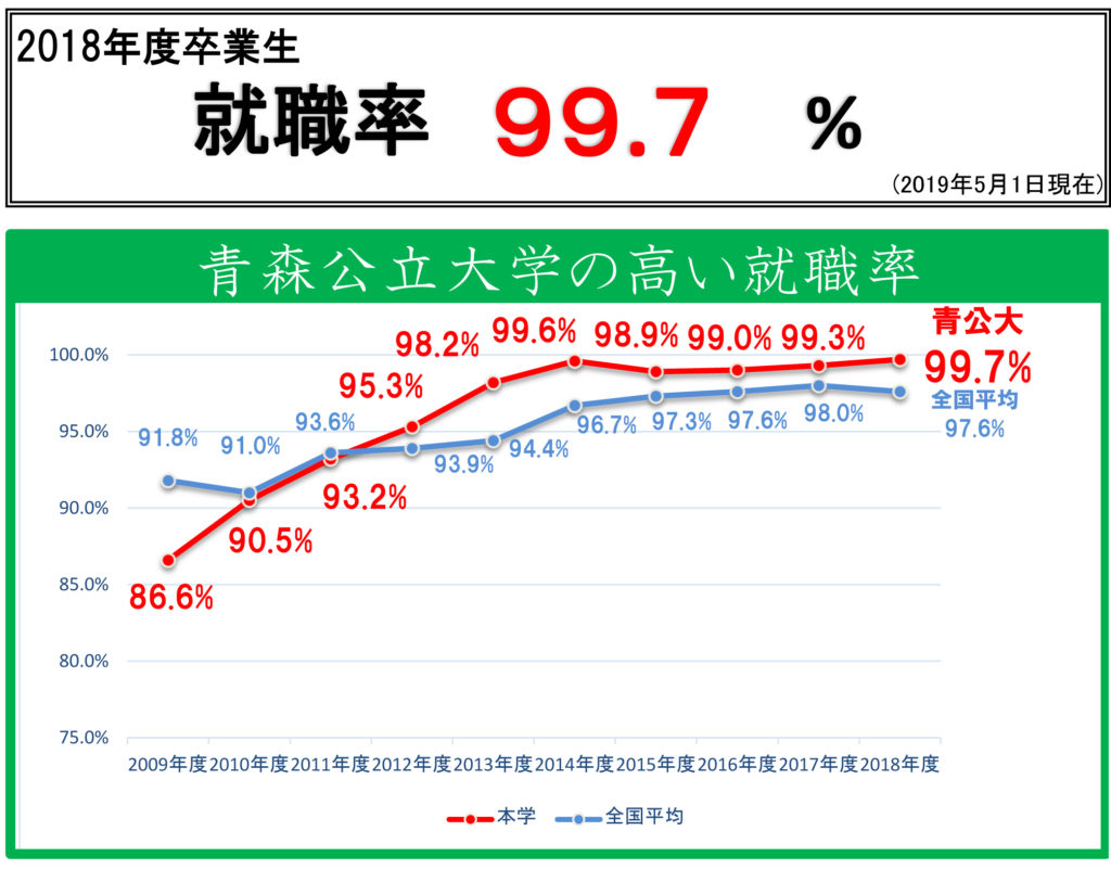 青公大の就職率