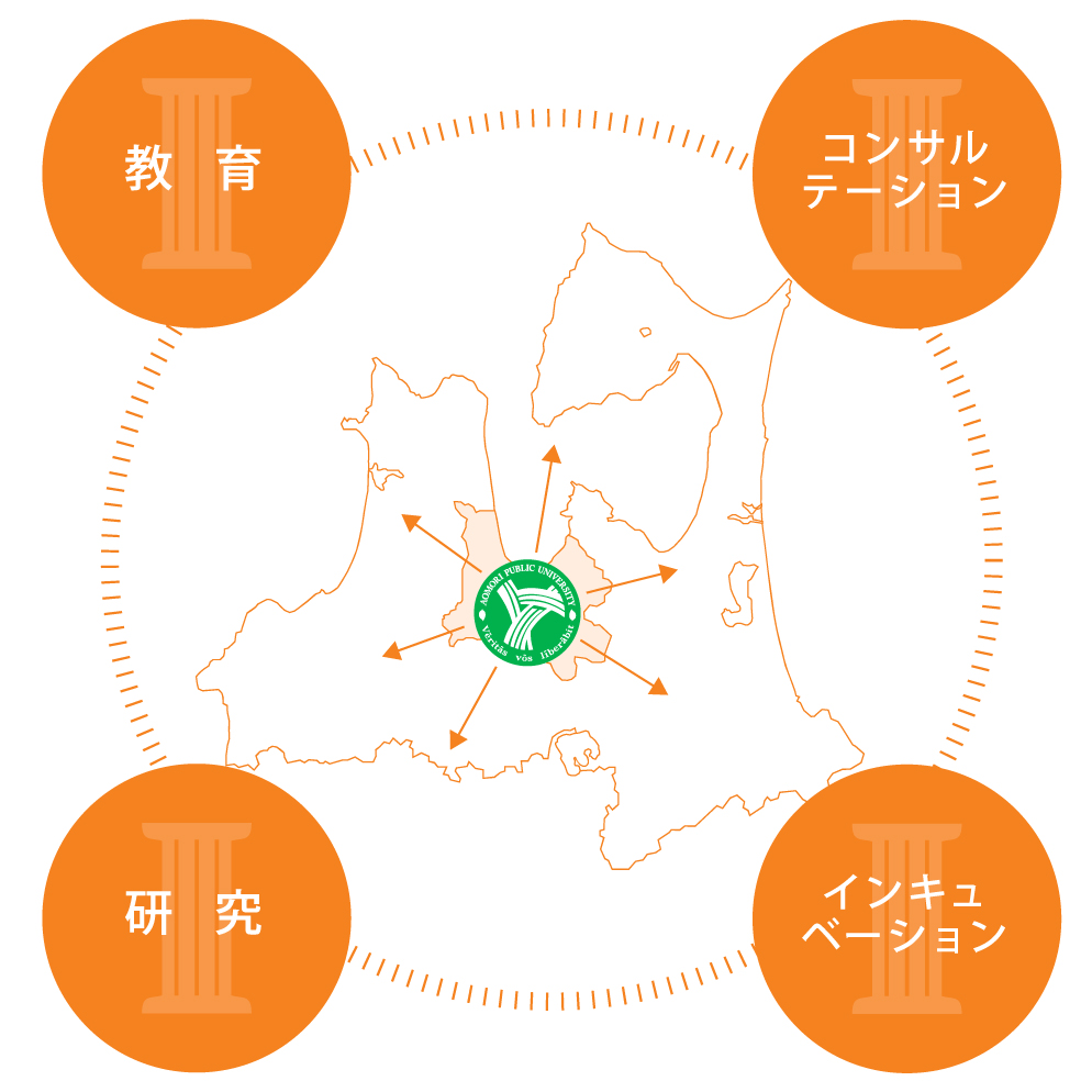 地域連携　４つの柱