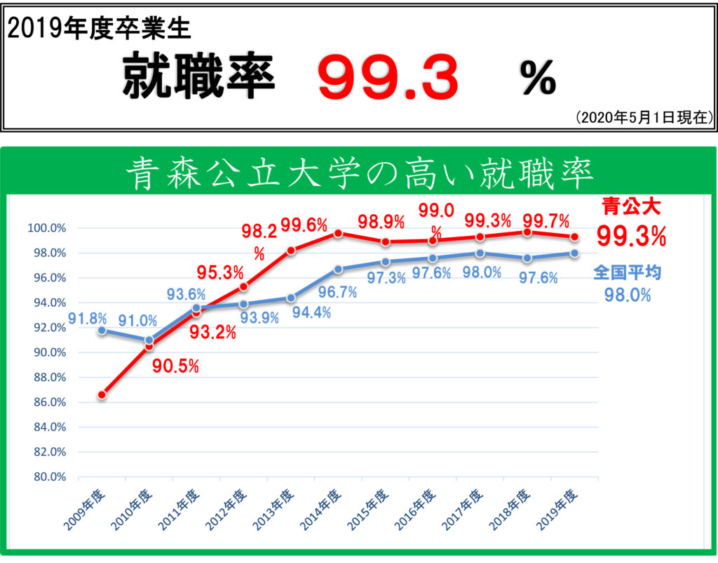 高い就職率