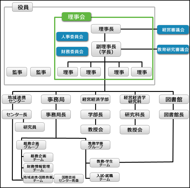 組織図 青森公立大学 Aomori Public University