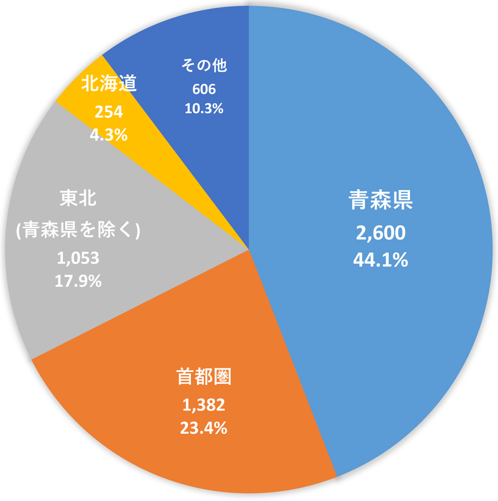 就職先エリア及び産業別構成 青森公立大学 Aomori Public University
