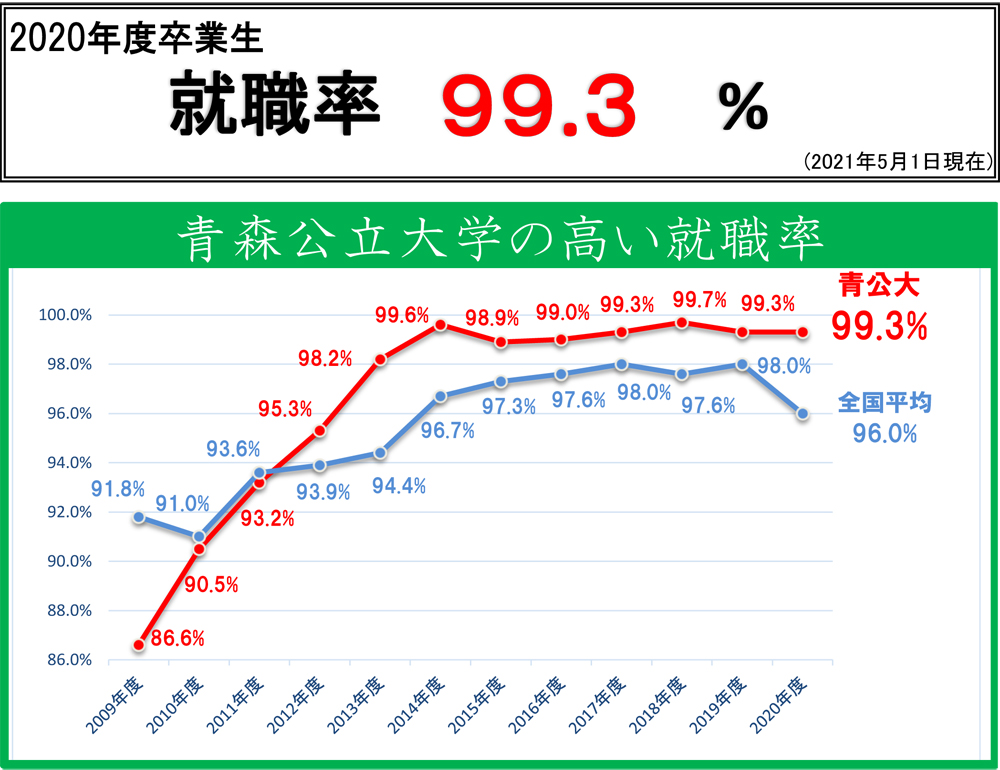 青公大が就職に強い理由 青森公立大学 Aomori Public University 青公大が就職に強い理由 青森公立大学 Aomori Public University