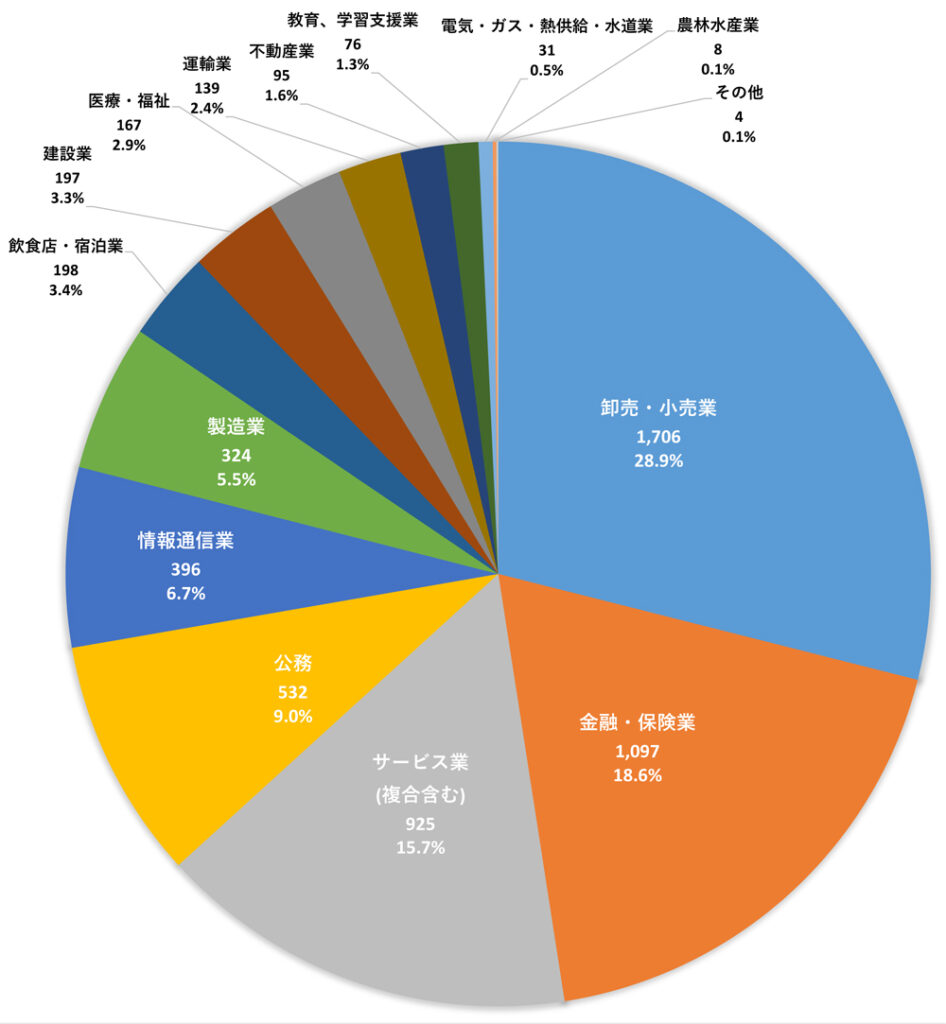 就職先エリア及び産業別構成 青森公立大学 Aomori Public University