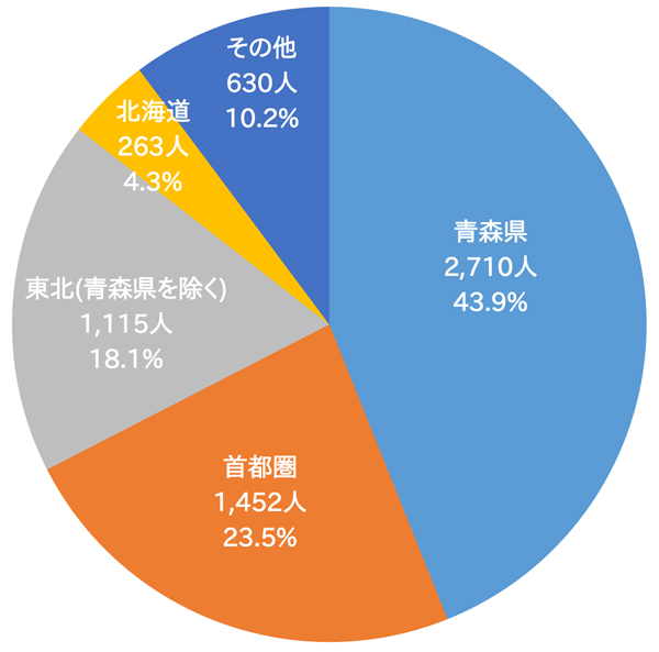 就職先エリア