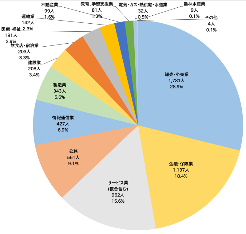 業種別円グラフ