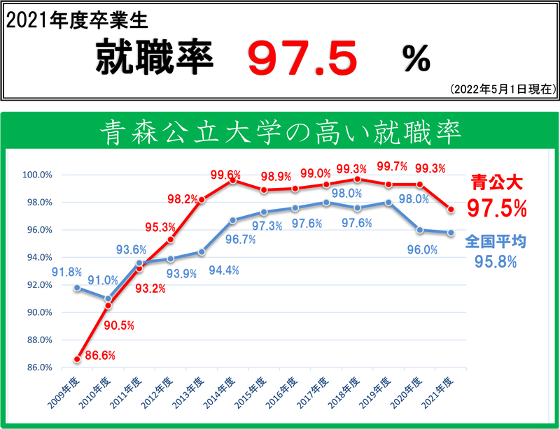 青公大の就職率