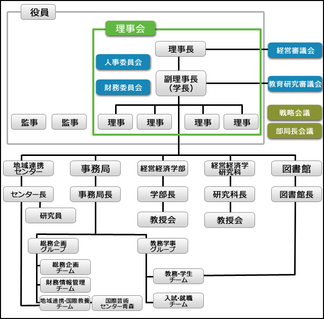 組織図