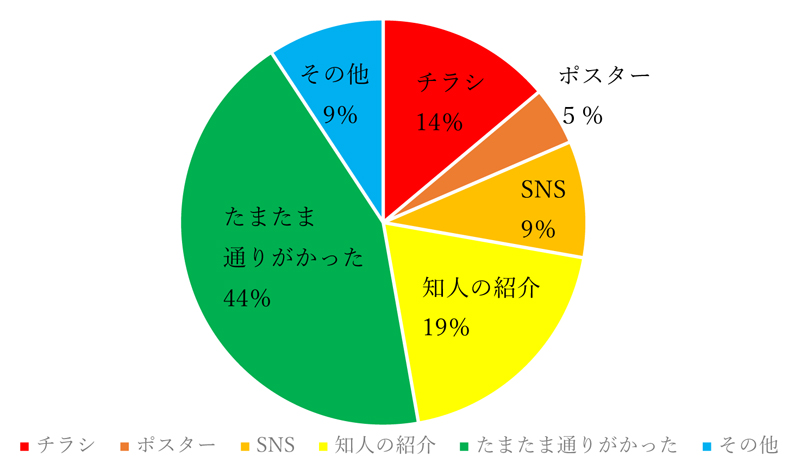 来場理由グラフ