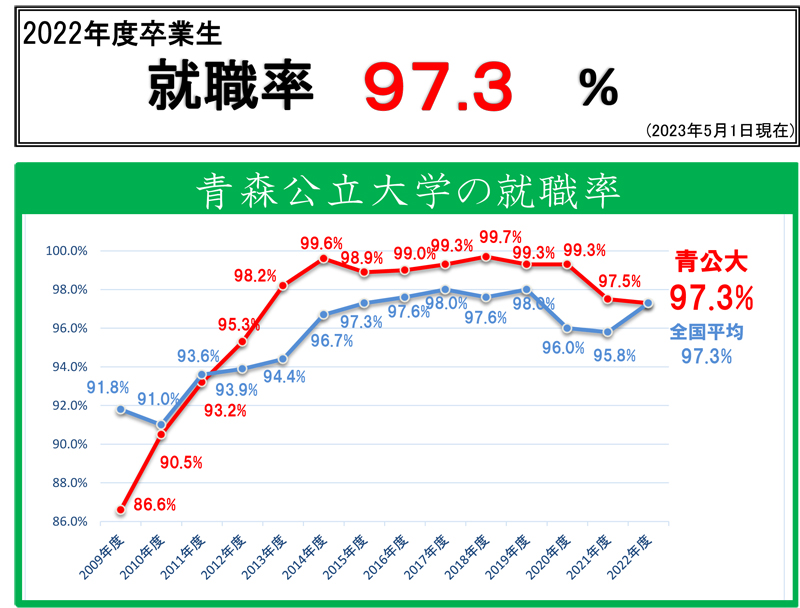 高い就職率