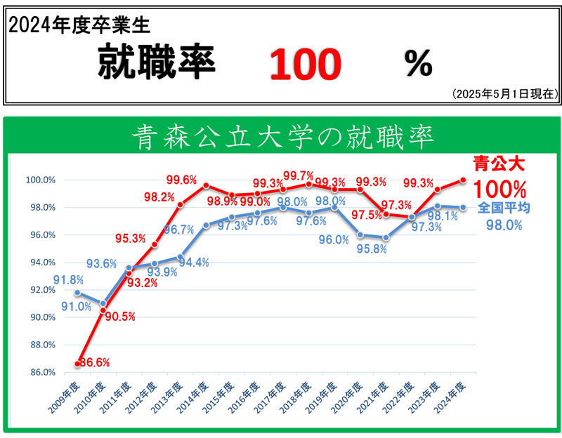 就職率